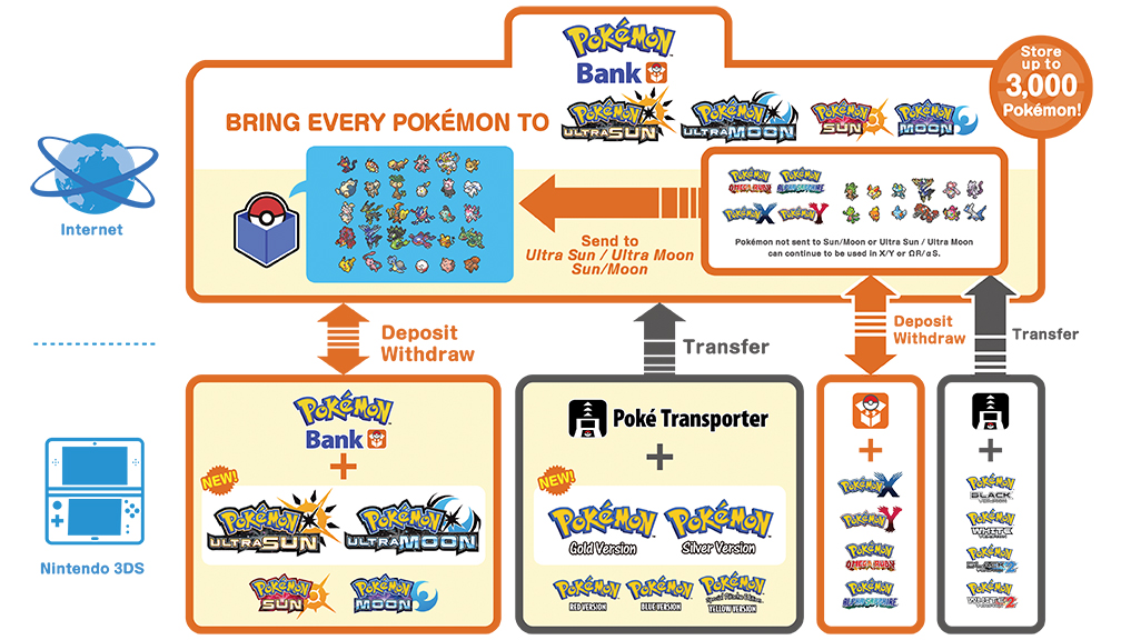 pokemon_bank_infographic_with_all_core_pokemon_games_from_pokemon_red_and_blue_to_pokemon_ultra_sun_and_ultra_moon.jpg